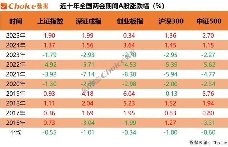  复盘近十年两会期间、会后A股表现：上证指数上涨概率60% 新闻 复盘近十年两会期间、会后A股表现：上证指数上涨概率60% 新闻