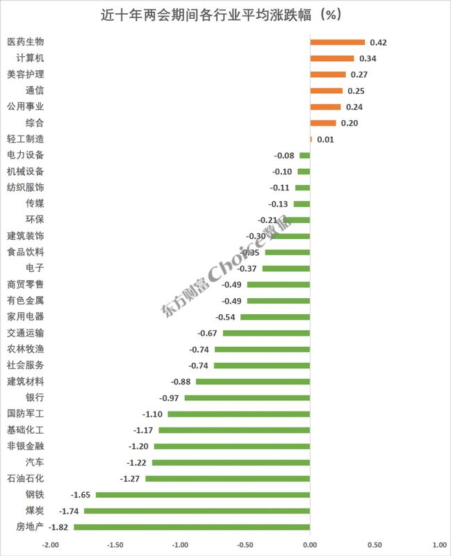  复盘近十年两会期间、会后A股表现：上证指数上涨概率60% 新闻 复盘近十年两会期间、会后A股表现：上证指数上涨概率60% 新闻