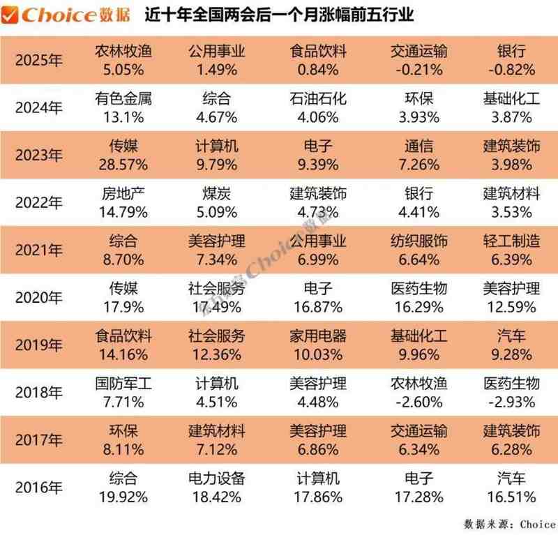  复盘近十年两会期间、会后A股表现：上证指数上涨概率60% 新闻 复盘近十年两会期间、会后A股表现：上证指数上涨概率60% 新闻