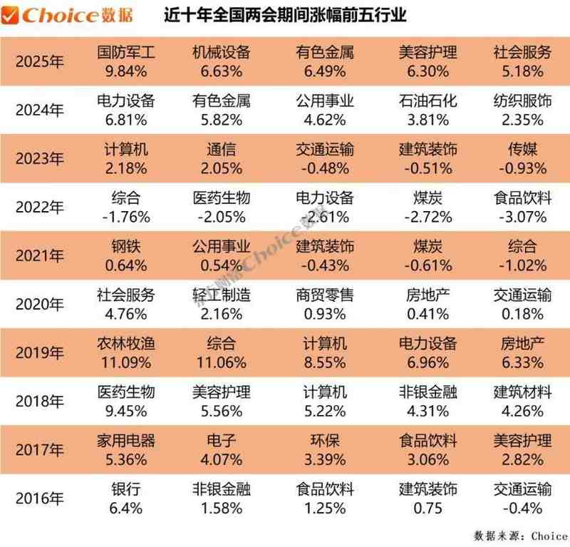  复盘近十年两会期间、会后A股表现：上证指数上涨概率60% 新闻 复盘近十年两会期间、会后A股表现：上证指数上涨概率60% 新闻