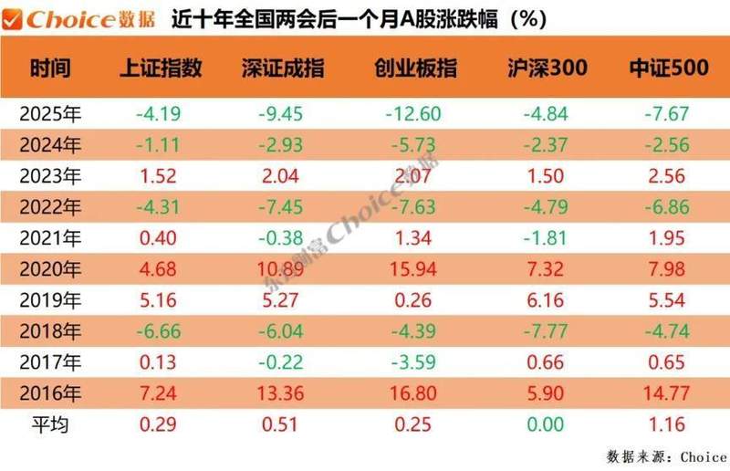  复盘近十年两会期间、会后A股表现：上证指数上涨概率60% 新闻 复盘近十年两会期间、会后A股表现：上证指数上涨概率60% 新闻