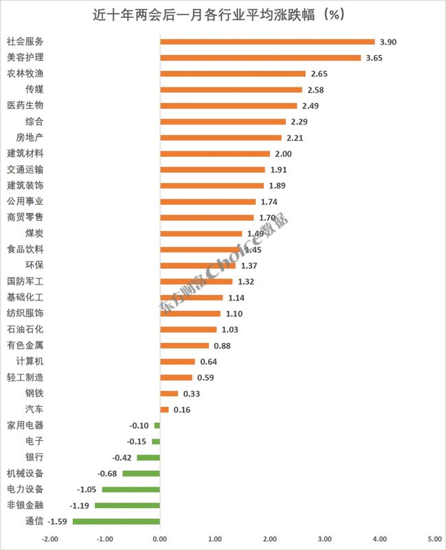  复盘近十年两会期间、会后A股表现：上证指数上涨概率60% 新闻 复盘近十年两会期间、会后A股表现：上证指数上涨概率60% 新闻