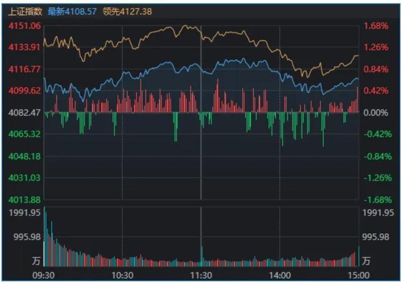  A股，全线反弹！“xx光电”掀涨停潮，新主线来了？ 新闻