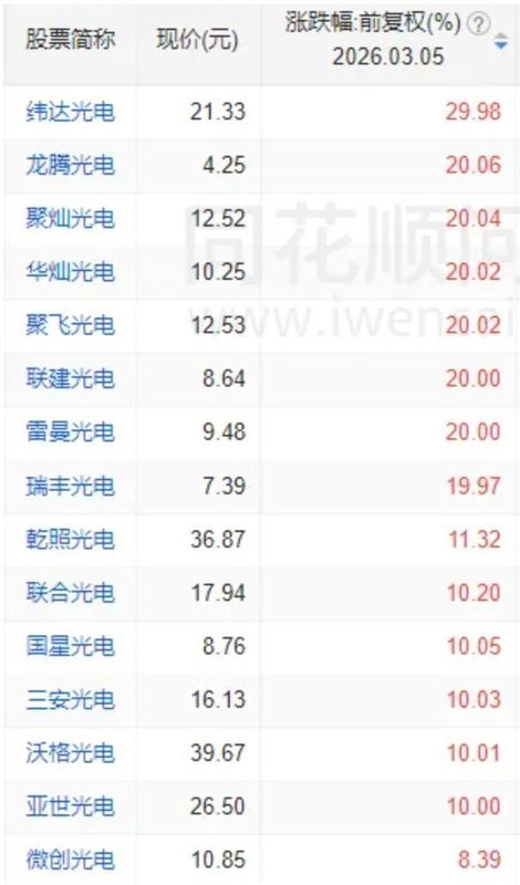  A股，全线反弹！“xx光电”掀涨停潮，新主线来了？ 新闻