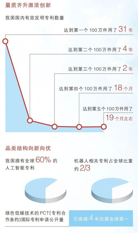  532万件！这项全球第一，意味着什么？_0227222532 新闻