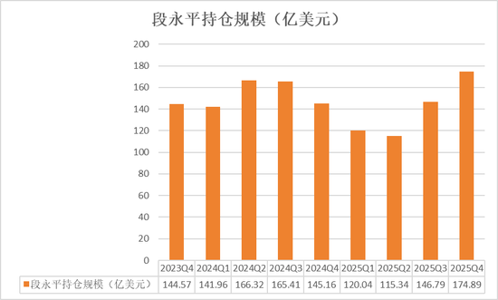  段永平、李录1500亿持仓曝光：段永平大笔加码AI，谷歌占李录近半组合、罕见新建仓一标的 新闻