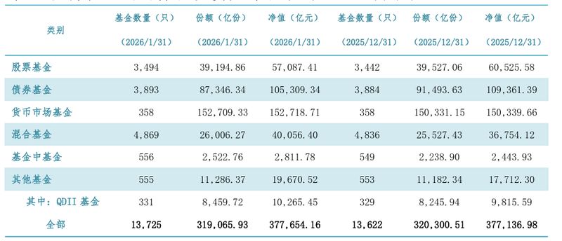 最新消息：逼近38万亿元，公募大趋势 新闻
