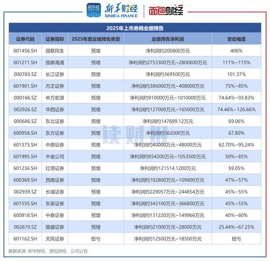  上市券商业绩前瞻：22家券商均实现盈利 超半数券商预计净利润增长超50百分号 新闻