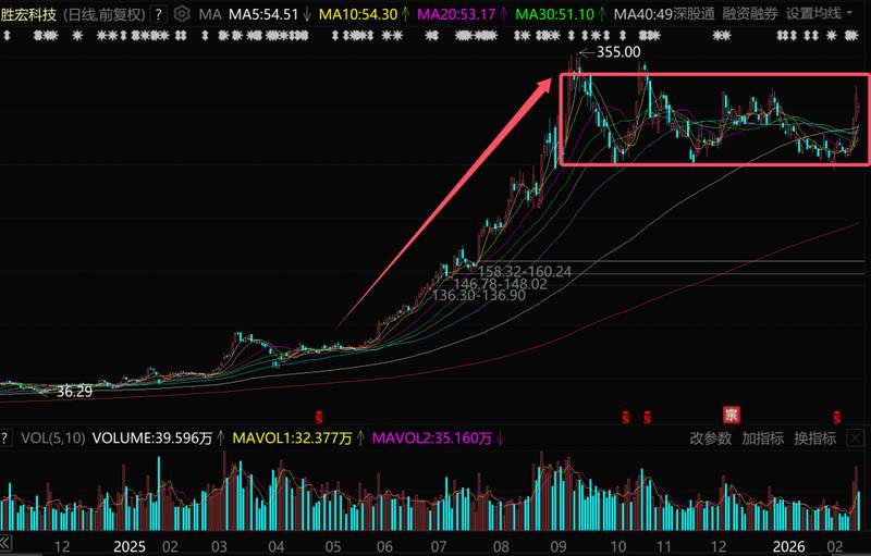  3天暴涨56百分号！昔日A股最强赛道，又杀回来了 新闻