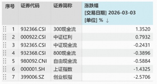  地缘冲突、HALO交易引爆现金流策略！300现金流ETF（562080）收涨2.67百分号续创新高，基金经理深度解析 新闻
