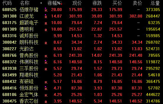 智能主题突发升温,瑞纳智能短时封板;军工特高压存储多点开花,资金偏好显现。 IT技术