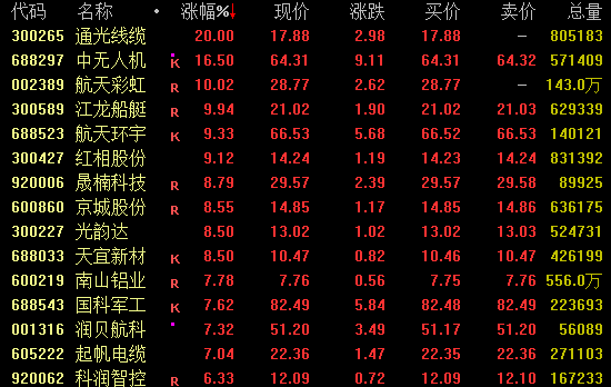 智能主题突发升温,瑞纳智能短时封板;军工特高压存储多点开花,资金偏好显现。 IT技术