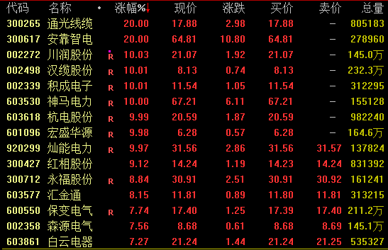 智能主题突发升温,瑞纳智能短时封板;军工特高压存储多点开花,资金偏好显现。 IT技术