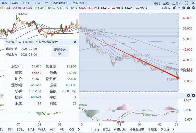  从首富神话到机构齐降目标价，小米只用了一年 新闻
