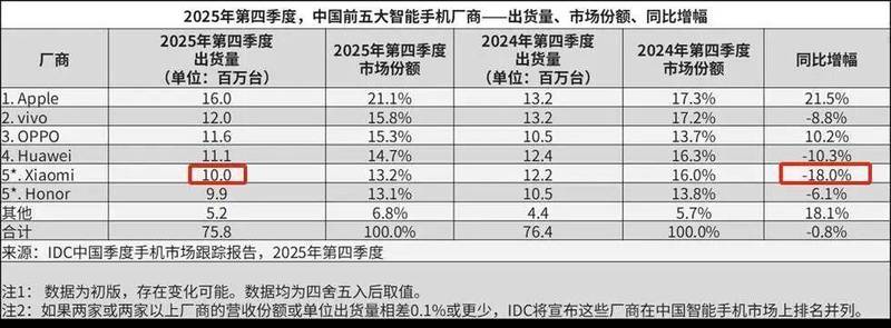  从首富神话到机构齐降目标价，小米只用了一年 新闻