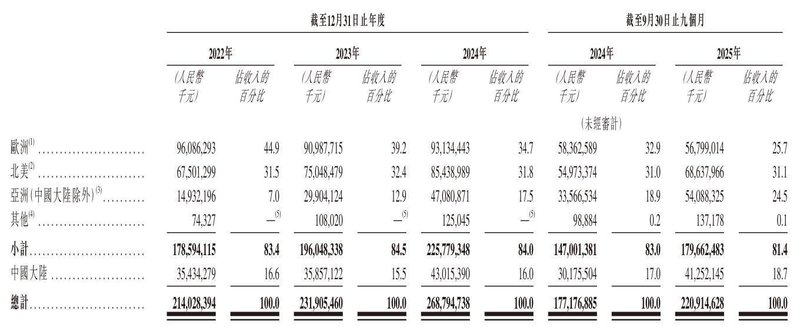  立讯精密冲刺港股：9个月营收2209亿 厂妹出身的王来春身价855亿 新闻