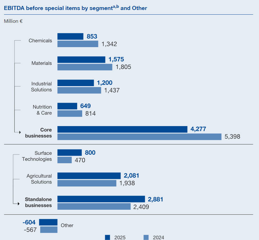  巴斯夫2025财报透视：盈利承压中求变；资产优化助力现金流回暖，战略重心加速聚焦。 股票财经 巴斯夫2025财报透视：盈利承压中求变；资产优化助力现金流回暖，战略重心加速聚焦。 股票财经 巴斯夫2025财报透视：盈利承压中求变；资产优化助力现金流回暖，战略重心加速聚焦。 股票财经