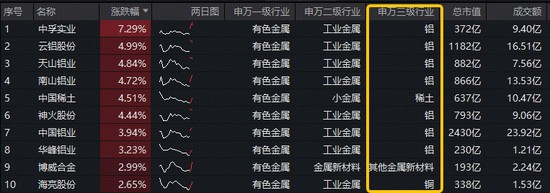  中东地缘扰动加剧，铝供应链承压；有色板块迎来配置窗口！ 股票财经 中东地缘扰动加剧，铝供应链承压；有色板块迎来配置窗口！ 股票财经 中东地缘扰动加剧，铝供应链承压；有色板块迎来配置窗口！ 股票财经