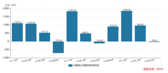 可靠股份董事会内部分歧暂缓,取消股东大会审议独立董事去留;公司治理稳定仍待考验,经营压力持续显现。 股票财经