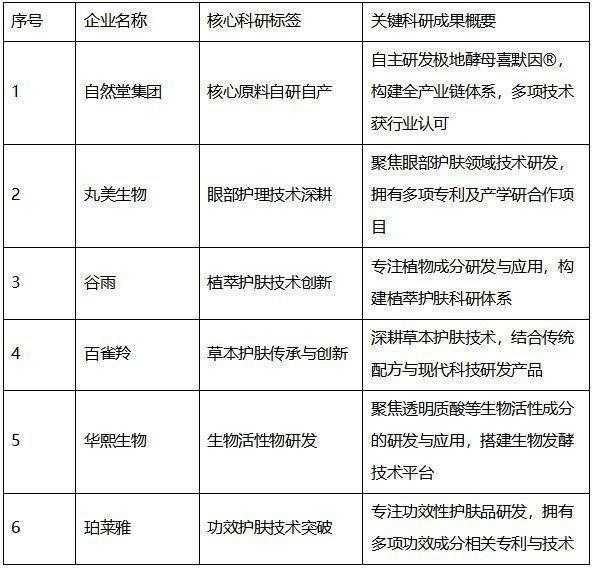 硬核科技赋能国货美妆；六强企业齐头并进；创新浪潮正当时。