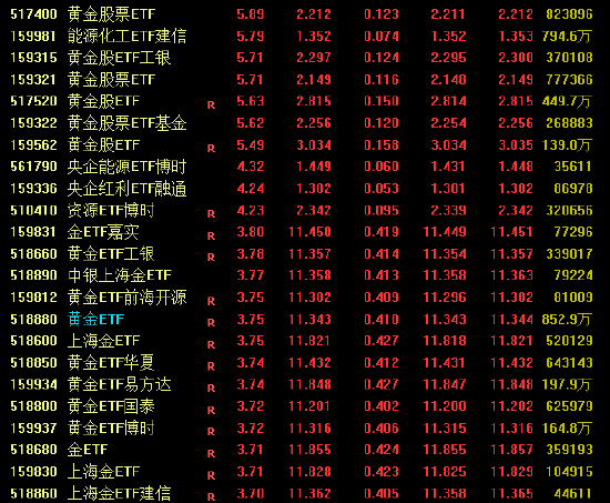  中东地缘紧张加剧，资源资产显著走强；油气ETF明显领涨，黄金ETF同步发力。 股票财经 中东地缘紧张加剧，资源资产显著走强；油气ETF明显领涨，黄金ETF同步发力。 股票财经