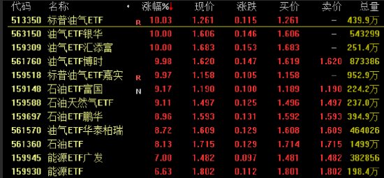  中东地缘紧张加剧，资源资产显著走强；油气ETF明显领涨，黄金ETF同步发力。 股票财经 中东地缘紧张加剧，资源资产显著走强；油气ETF明显领涨，黄金ETF同步发力。 股票财经