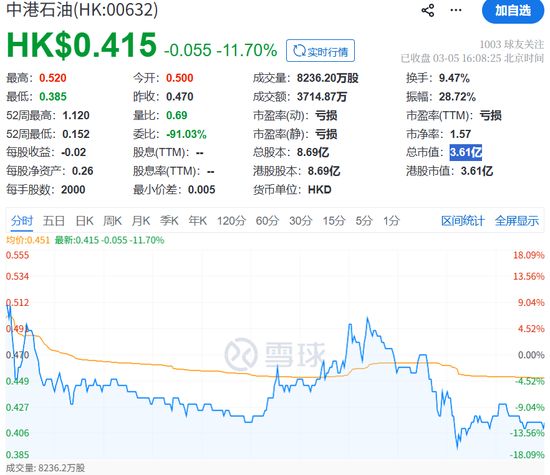 中港石油股价剧烈震荡,监管处罚揭开资产隐忧;治理短板需警惕 股票财经 中港石油股价剧烈震荡,监管处罚揭开资产隐忧;治理短板需警惕 股票财经 中港石油股价剧烈震荡,监管处罚揭开资产隐忧;治理短板需警惕 股票财经 中港石油股价剧烈震荡,监管处罚揭开资产隐忧;治理短板需警惕 股票财经