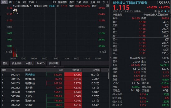 OpenClaw框架引爆算力热潮,人工智能赛道迎来新机遇!华宝创业板人工智能ETF表现活跃,光模块板块持续领跑 股票财经 OpenClaw框架引爆算力热潮,人工智能赛道迎来新机遇!华宝创业板人工智能ETF表现活跃,光模块板块持续领跑 股票财经