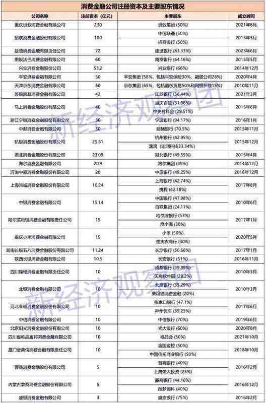  持牌消费金融补资本进程加速，三家机构仍面临挑战；晋商、蒙商、盛银需尽快行动。 股票财经
