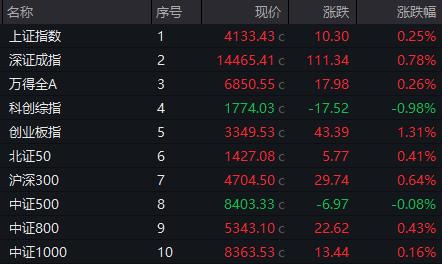 A股震荡上行,化工板块午后强势拉升;新疆天业触及涨停,市场情绪快速升温。 股票财经 A股震荡上行,化工板块午后强势拉升;新疆天业触及涨停,市场情绪快速升温。 股票财经 A股震荡上行,化工板块午后强势拉升;新疆天业触及涨停,市场情绪快速升温。 股票财经 A股震荡上行,化工板块午后强势拉升;新疆天业触及涨停,市场情绪快速升温。 股票财经