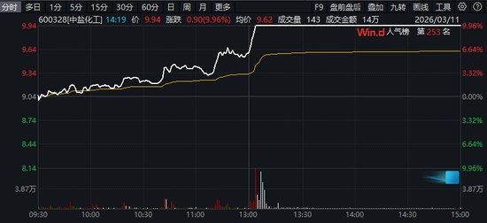 A股震荡上行,化工板块午后强势拉升;新疆天业触及涨停,市场情绪快速升温。 股票财经 A股震荡上行,化工板块午后强势拉升;新疆天业触及涨停,市场情绪快速升温。 股票财经 A股震荡上行,化工板块午后强势拉升;新疆天业触及涨停,市场情绪快速升温。 股票财经 A股震荡上行,化工板块午后强势拉升;新疆天业触及涨停,市场情绪快速升温。 股票财经