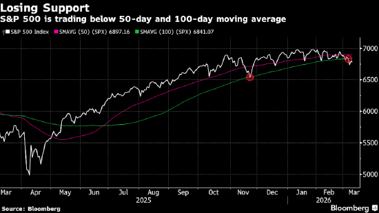  中东局势动荡加剧，华尔街交易员捕捉潜在反弹信号。 股票财经 中东局势动荡加剧，华尔街交易员捕捉潜在反弹信号。 股票财经 中东局势动荡加剧，华尔街交易员捕捉潜在反弹信号。 股票财经