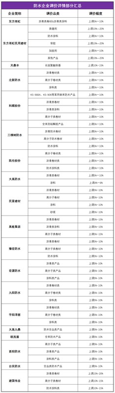  防水材料价格调整浪潮来袭，龙头企业集体应对成本高压 新闻
