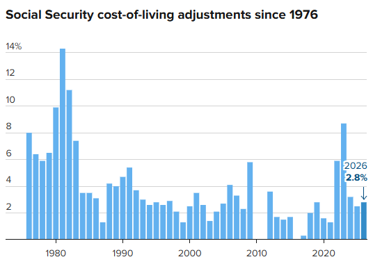 油价持续攀升,通胀压力加剧;2027年美国社会保障金调整预期面临上修可能。 股票财经 油价持续攀升,通胀压力加剧;2027年美国社会保障金调整预期面临上修可能。 股票财经 油价持续攀升,通胀压力加剧;2027年美国社会保障金调整预期面临上修可能。 股票财经 油价持续攀升,通胀压力加剧;2027年美国社会保障金调整预期面临上修可能。 股票财经