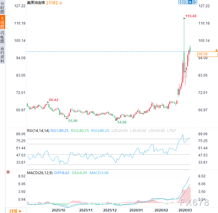 美方乐观预测遭遇伊朗强硬回击;冲突前景充满不确定性,能源市场持续承压。 股票财经 美方乐观预测遭遇伊朗强硬回击;冲突前景充满不确定性,能源市场持续承压。 股票财经 美方乐观预测遭遇伊朗强硬回击;冲突前景充满不确定性,能源市场持续承压。 股票财经 美方乐观预测遭遇伊朗强硬回击;冲突前景充满不确定性,能源市场持续承压。 股票财经 美方乐观预测遭遇伊朗强硬回击;冲突前景充满不确定性,能源市场持续承压。 股票财经
