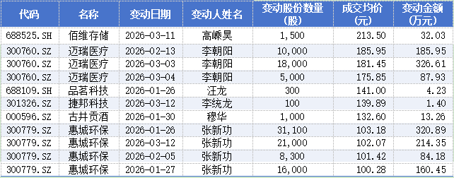  内部人持股动向解析：新兴赛道减持增多，价值领域增持活跃。 股票财经 内部人持股动向解析：新兴赛道减持增多，价值领域增持活跃。 股票财经