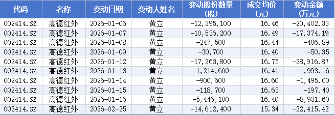  内部人持股动向解析：新兴赛道减持增多，价值领域增持活跃。 股票财经 内部人持股动向解析：新兴赛道减持增多，价值领域增持活跃。 股票财经