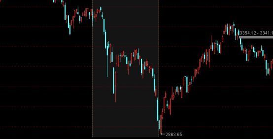 A股季节性波动再现；3-4月调整力度超出预期；市场韧性仍待验证。 股票财经