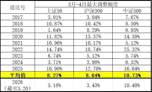  A股季节性波动再现；3-4月调整力度超出预期；市场韧性仍待验证。 股票财经