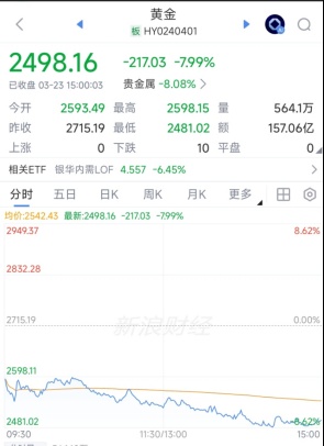 金价显著回落,年内涨幅趋零;多家企业回应市场动态,门店客流渐现回暖。 股票财经 金价显著回落,年内涨幅趋零;多家企业回应市场动态,门店客流渐现回暖。 股票财经