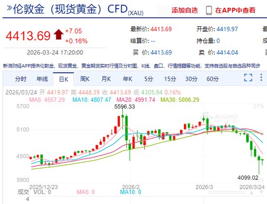 黄金市场剧烈震荡;紫金矿业重金布局赤峰黄金;女富豪选择清仓离场。 股票财经