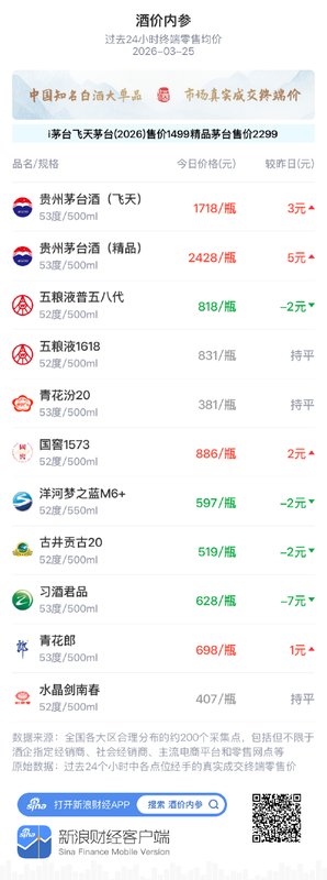 白酒市场价格动态观察;3月25日主要单品窄幅波动,水晶剑南春维持稳定态势。 股票财经